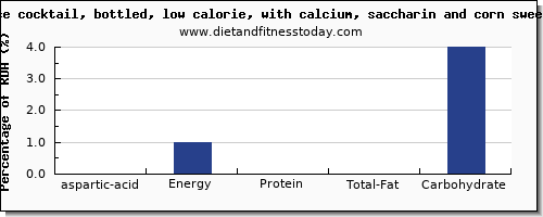 aspartic acid and nutrition facts in cranberry juice per 100g